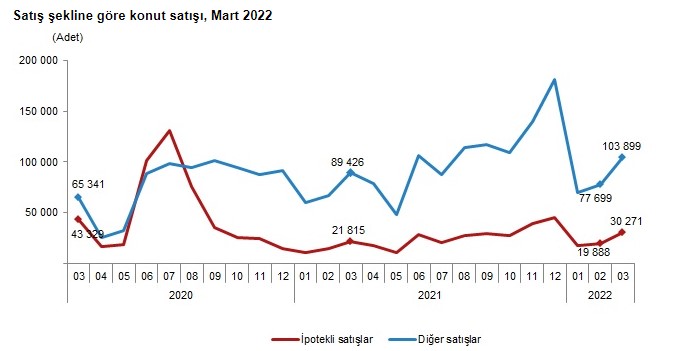 Parası Olan, Olmayan Ev Almaya Koştu! Hem Peşin, Hem Kredili Konut Satışı Rakamları Arttı