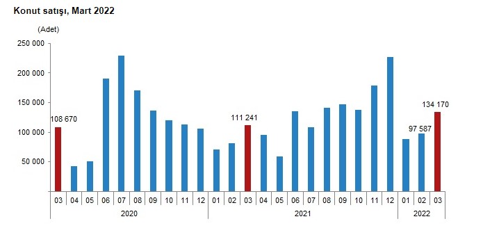 TÜİK Konut Satış İstatistikleri Mart 2022 Açıklandı: Satışlar Yüzde 20 Arttı,  134 bin 170 Konut Satıldı