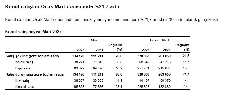 TÜİK Konut Satış İstatistikleri Mart 2022 Açıklandı: Satışlar Yüzde 20 Arttı,  134 bin 170 Konut Satıldı