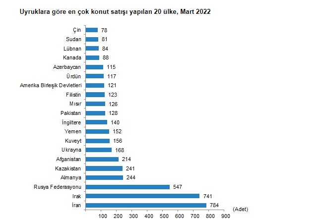 Yabancıya Konut Satışı Yüzde 45 Arttı, Türkiye'den En Çok Ev Alan Yabancılar İranlılar ve Iraklılar Oldu!