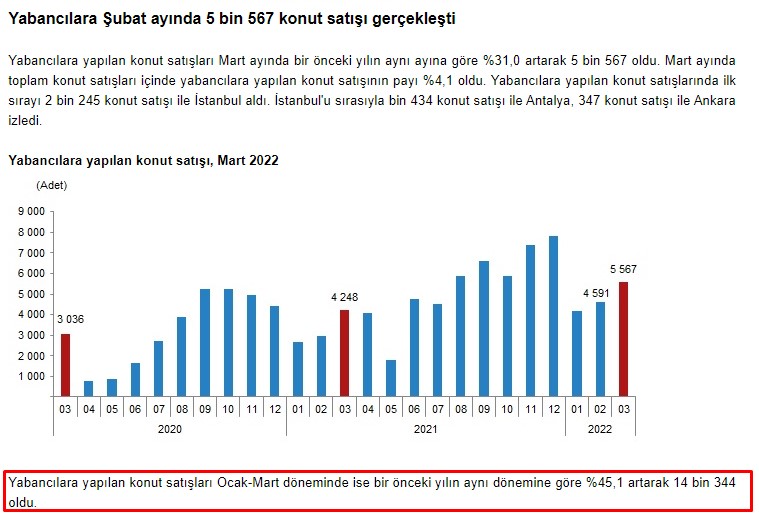 TÜİK Konut Satış İstatistikleri Mart 2022 Açıklandı: Satışlar Yüzde 20 Arttı,  134 bin 170 Konut Satıldı