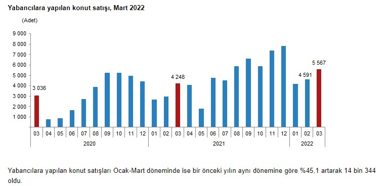 Yabancıya Konut Satışı Yüzde 45 Arttı, Türkiye'den En Çok Ev Alan Yabancılar İranlılar ve Iraklılar Oldu!