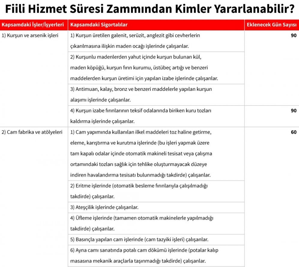 Erken Emeklilik 45 Meslek! Yıpranma Payı Olan Meslekler İle EYT Çıkmasa Dahi 10 Yılda Emeklilik Müjdesi Var