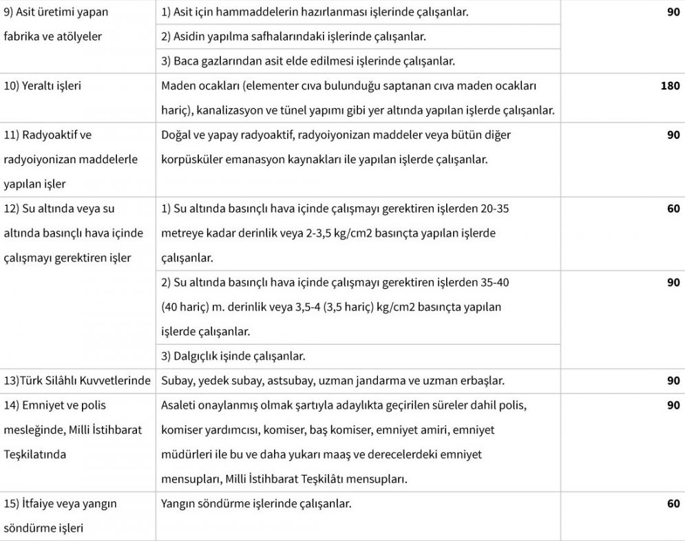 Erken Emeklilik 45 Meslek! Yıpranma Payı Olan Meslekler İle EYT Çıkmasa Dahi 10 Yılda Emeklilik Müjdesi Var