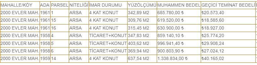 Kent merkezinde 4 kat konut imarlı arsalar! Metrekare fiyat tablolarına bakın