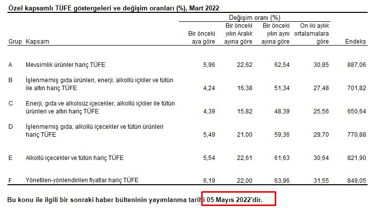 Milyonlar Bu Rakama Kilitlendi! TÜİK Nisan Ayı Enflasyonu ve Mayıs 2022 Resmi Kira Artışı Zam Oranı Ne Zaman Açıklanacak