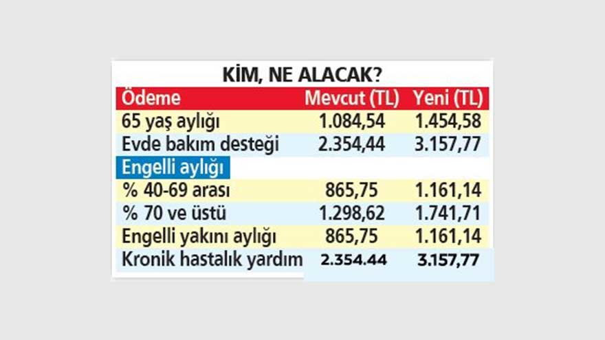 Engelli, Yaşlı, Hasta Yakını, Evde Bakım Parası...! 2022 Memur Emekli Maaşıyla Devlet Destekleri de Zamlanıyor