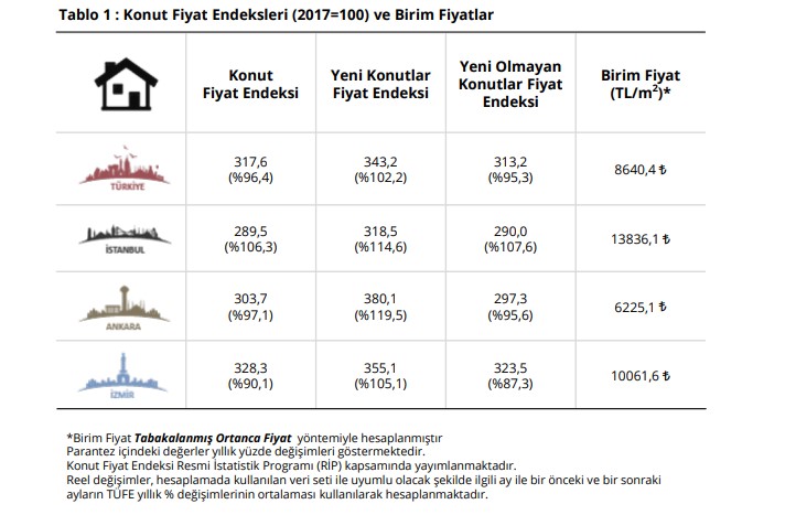 Ev Sahibi Olmak Hayal Oldu! Konut Fiyatlarına Okkalı Zammı Merkez Bankası Açıkladı, Fiyatlar Alev Aldı