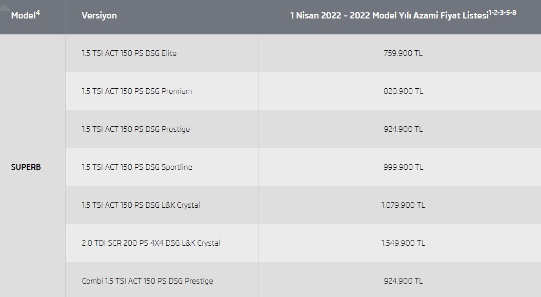 Pandemiden Önce Orta Direğin Arabasıydı, Şimdi 760 Bin TL Oldu! Skoda Superb Nisan 2022 Fiyat Listesi