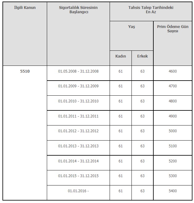 2013, 2014, 2015, 2016 yıl şartıyla en az primle kaç yaşında emekli olunur? 4500 5400 prim gün tablosu