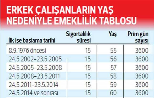 2013, 2014, 2015, 2016 yıl şartıyla en az primle kaç yaşında emekli olunur? 4500 5400 prim gün tablosu