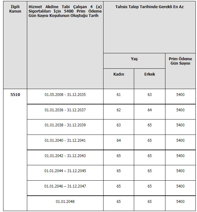 2013, 2014, 2015, 2016 yıl şartıyla en az primle kaç yaşında emekli olunur? 4500 5400 prim gün tablosu