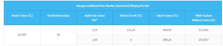 Halk Bankası'ndan memura emekliye esnafa asgari ücretliye 3 yıl süreli 15.000 liralık ihtiyaç kredisi paketi