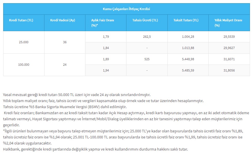 Devlet Memuru Olanlar Yaşadı! Halkbank Kamu Çalışanlarına 3 Ay Ertelemeli 100 Bin TL Kredi Kampanyası Başlattı