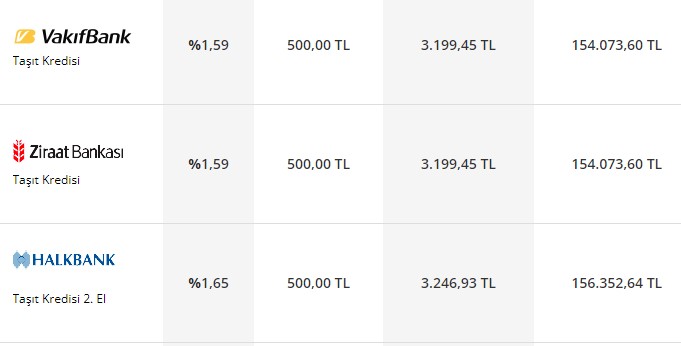 Makas kapanıyor özel bankalardan taşıt kredisi faiz indirimleri! 100.000 TL kredi için banka banka ödeme planları