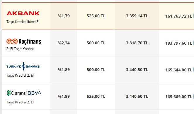 Makas kapanıyor özel bankalardan taşıt kredisi faiz indirimleri! 100.000 TL kredi için banka banka ödeme planları
