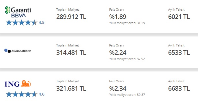 İNG Bank, Anadolu Bank, Garanti BBVA 175 Bin TL Taşıt Kredisi Taksitleri Aylık Ne Kadar?