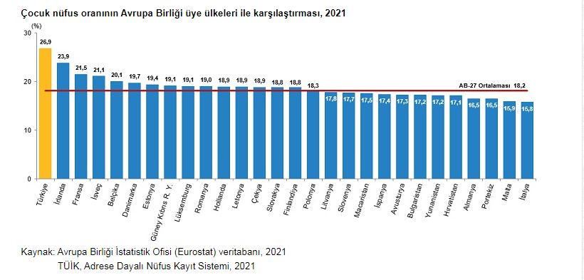 TÜİK 2021 Çocuk İstatistiklerini Açıkladı