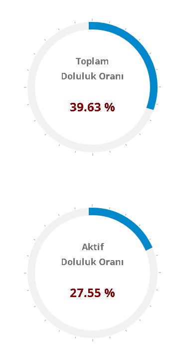 Bu yaz rahat geçecek! İstanbul, Ankara, İzmir baraj doluluk oranları ne kadar?