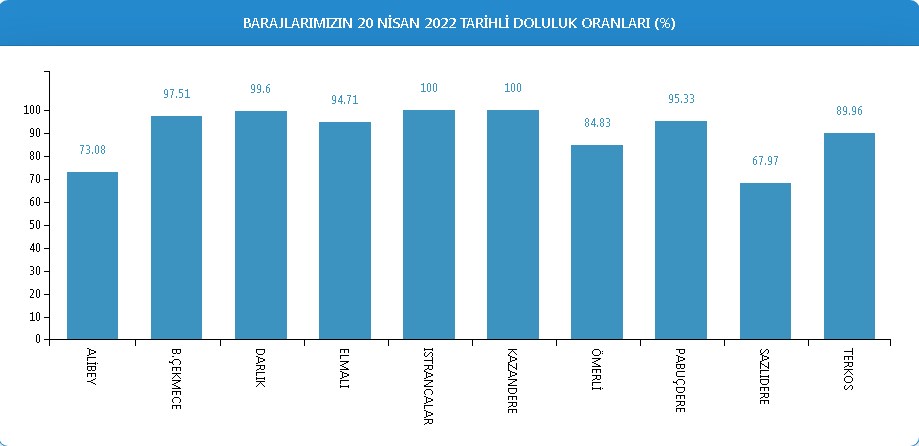 Bu yaz rahat geçecek! İstanbul, Ankara, İzmir baraj doluluk oranları ne kadar?