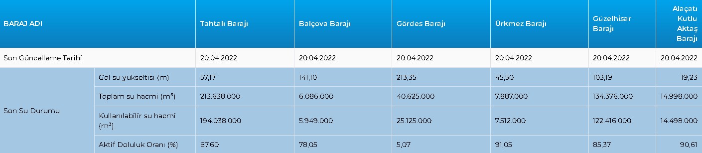 Bu yaz rahat geçecek! İstanbul, Ankara, İzmir baraj doluluk oranları ne kadar?