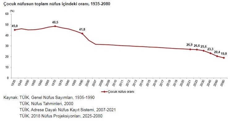 TÜİK 2021 Çocuk İstatistiklerini Açıkladı