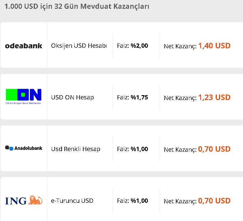 Dolara En Yüksek Faiz Veren Bankalar! Bankaların Döviz Faiz Oranları ve 1.000 Dolar Aylık Faiz Getirisi