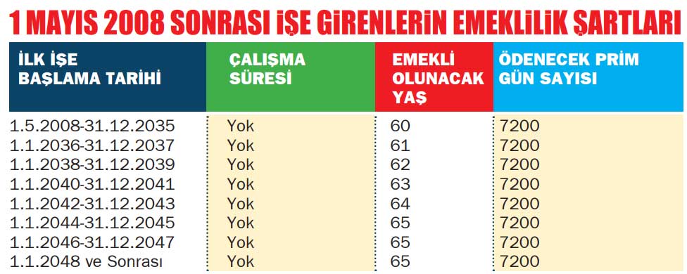 44'ten 65 yaşa tüm liste! Tabloyu açın ilk SGK prim tarihinize göre emeklilik yaşınızı görün