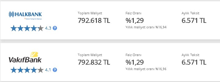 400.000 TL konut kredisi çekenler aylık ne kadar taksit öder? Banka banka hesaplama!