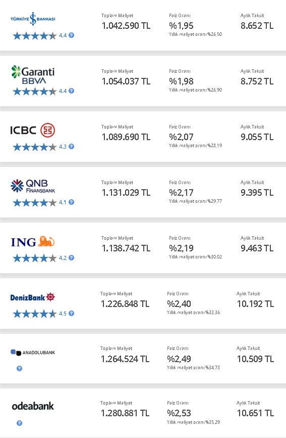 400.000 TL konut kredisi çekenler aylık ne kadar taksit öder? Banka banka hesaplama!