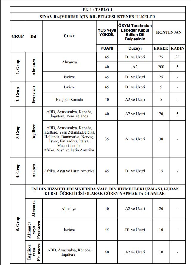 Diyanet İşleri Başkanlığı Yurt Dışına 655 Din Görevlisi Gönderecek