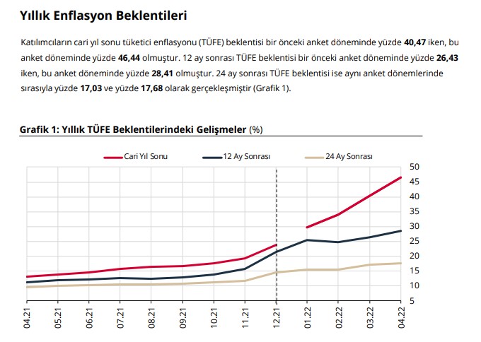 Ekonomistlerin Nisan Ayı Enflasyon Tahmini Beklentisi 2022!