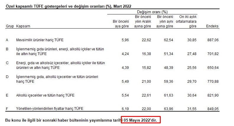 Ekonomistlerin Nisan Ayı Enflasyon Tahmini Beklentisi 2022!