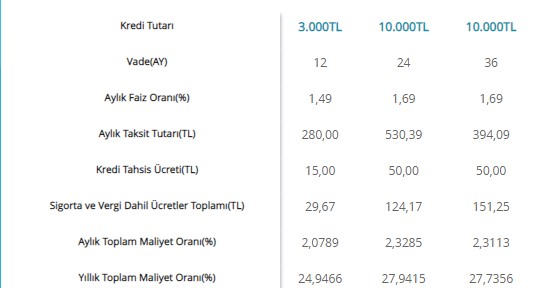 9 bankanın imzası var! İhtiyaç Konut Taşıt Kredisi 32 Günlük Vadeli Mevduat faizleri değişti 5 günlük bayram çılgınlığı