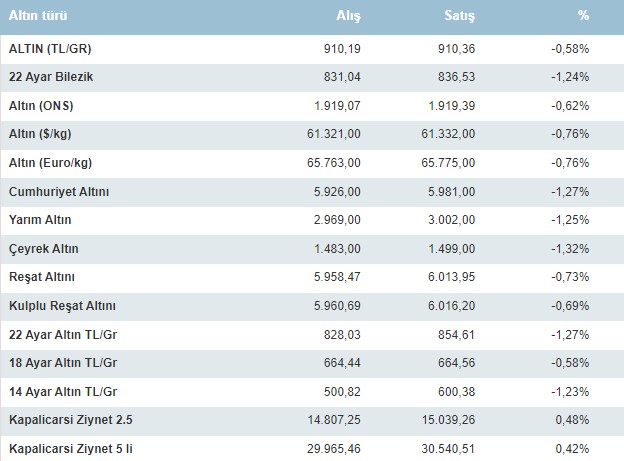 Brent Petrol, Dolar, Euro, Altın, BIST 100! Piyasalara FED etkisi anlık sert hareketler başladı