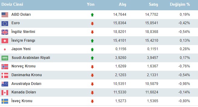 Brent Petrol, Dolar, Euro, Altın, BIST 100! Piyasalara FED etkisi anlık sert hareketler başladı