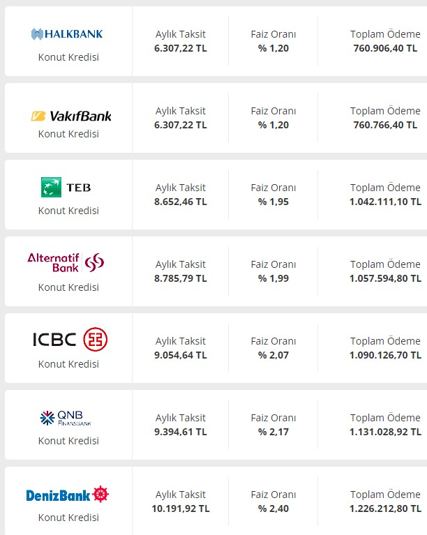 400.000 liralık konut kredisi! Hangi banka kaç TL taksitle veriyor? 120 ay vadeli ödeme planlarına bakın