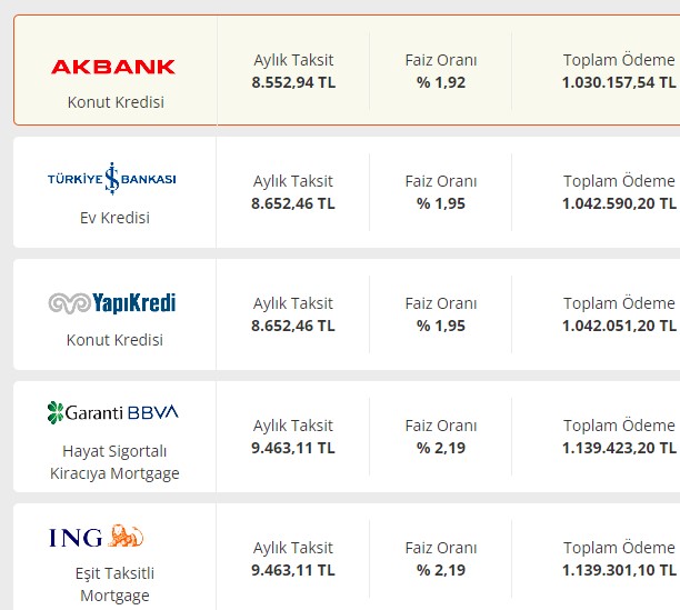 400.000 liralık konut kredisi! Hangi banka kaç TL taksitle veriyor? 120 ay vadeli ödeme planlarına bakın