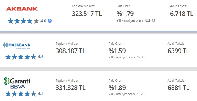 48 Ay Vadeli 200 Bin TL Taşıt Kredisinin Aylık Taksiti Garanti BBVA'da, Akbank'ta, Halkbank'ta Ne Kadar?