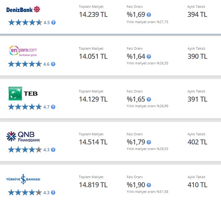 Bayram Öncesi Kredide Son Fırsat Treni! En Uygun İhtiyaç Kredisi Veren Bankalar