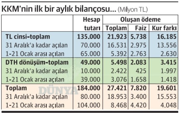 Ünlü Ekonomi Yazarı Açıkladı: Kur Korumalı TL Mevduat Hesabı 1 Aylık Faturası 19 Milyar Lirayı Aştı!