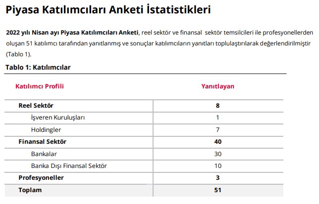 Yıl Sonunda 1 Doların Kaç TL Olacağını Merkez Bankası Açıkladı! TCMB 2022 - 2023 Dolar Kuru Tahmini