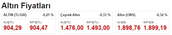 FED Faiz Artışında Gaza Bastı, Dolar Kanatlandı! 2 Yılın Zirvesine Gören Dolarda ve Altında Son Durum Ne?