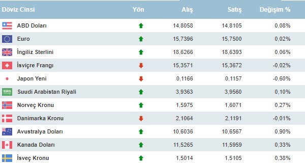 FED Faiz Artışında Gaza Bastı, Dolar Kanatlandı! 2 Yılın Zirvesine Gören Dolarda ve Altında Son Durum Ne?