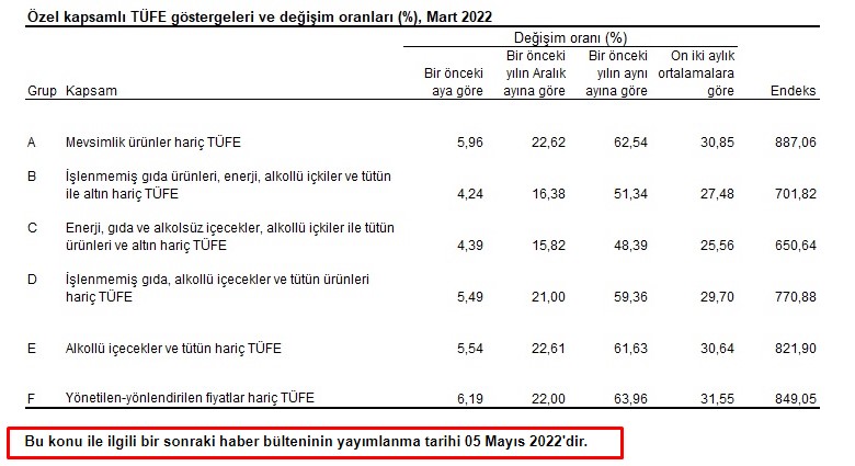 TÜİK TEFE TÜFE Nisan Ayı Enflasyonu ve Mayıs 2022 Resmi Kira Artışı Zam Oranı Ne Zaman Açıklanacak?