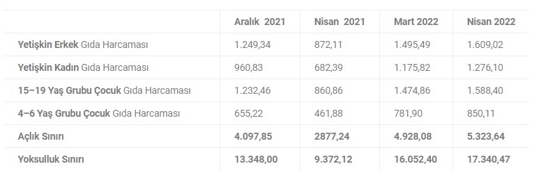 TÜRK-İŞ Yoksulluk ve Açlık Sınırı Nisan 2022 Açıklandı! 4 Kişilik Ailenin Fakirlik Sınırı Kaç TL?