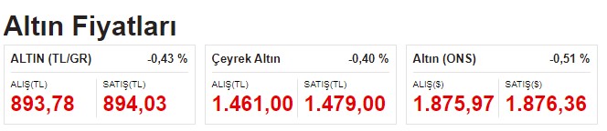 FED, Pandemi ve Enflasyon Kaosu Büyüyor, Dolar Kuru ve Altın Fiyatları Dalgalanıyor! Piyasalarda Son Durum