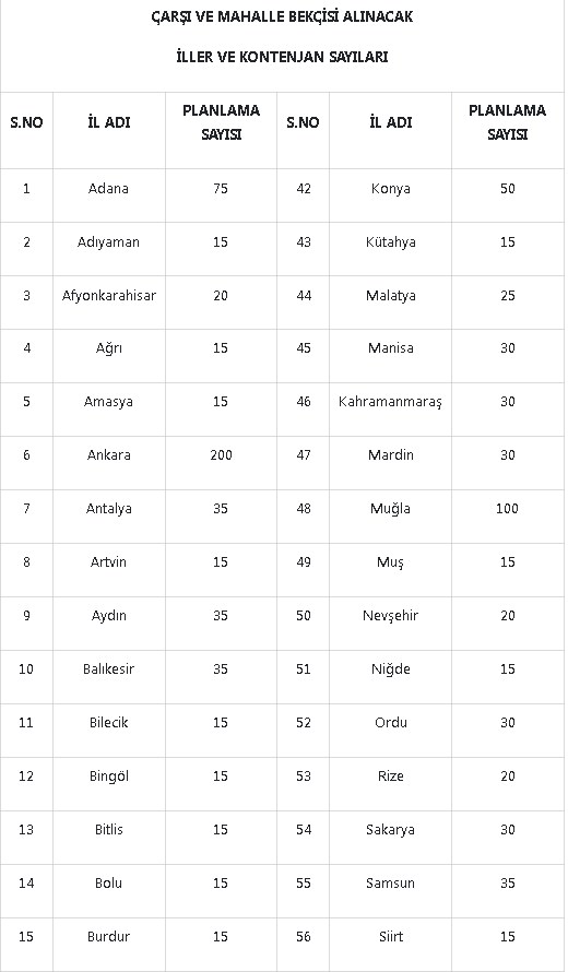 Bekçi maaşları ne kadar ilkokul, lise, üniversite 2022? İl İl 3.250 bekçi alımı kontenjanı ve başvuru şartları