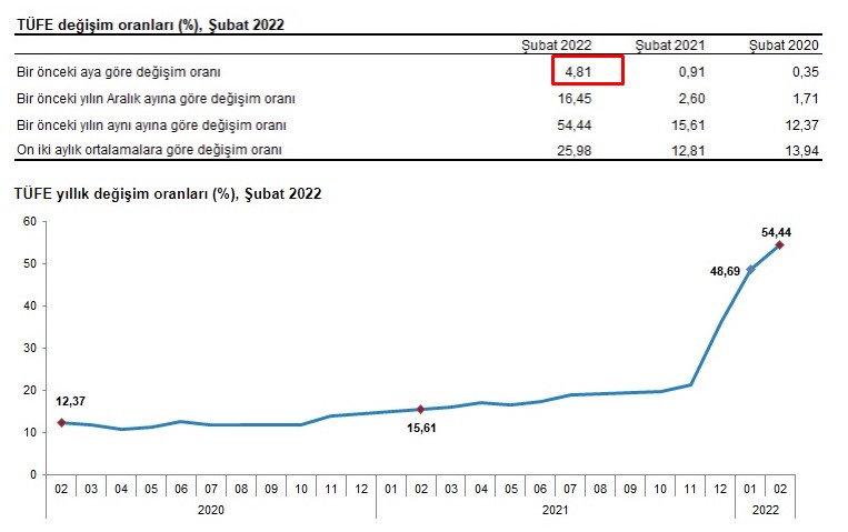 TÜİK ve Merkez Bankası Maaşlara Zam Müjdesi Verdi! Emekli ve Memur Maaş Zammı Enflasyon Farkı Tahmini Hesaplama 2022