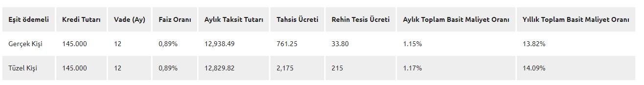 Yarın Sona Eriyor! Faizsiz 60.000 TL, 0.89 Faiz Oranı İle 100.000 TL Kredi Kampanyası İçin Son Fırsat Treni